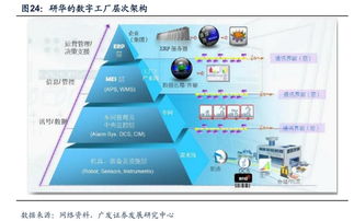 加菲的工業4.0日記 智能工廠與工業互聯網概念股梳理