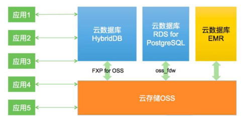 阿里研發(fā)HybridDB 超越MySQL與PostgreSQL的數(shù)據處理新方案