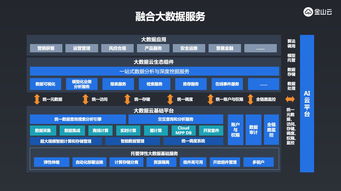 云、大數據與AI全融合 金山云全棧專有云的數據處理和存儲支持服務